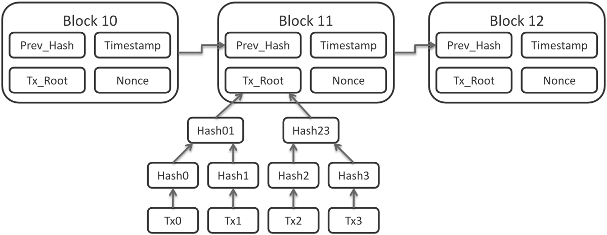Bitcoin Blockchain