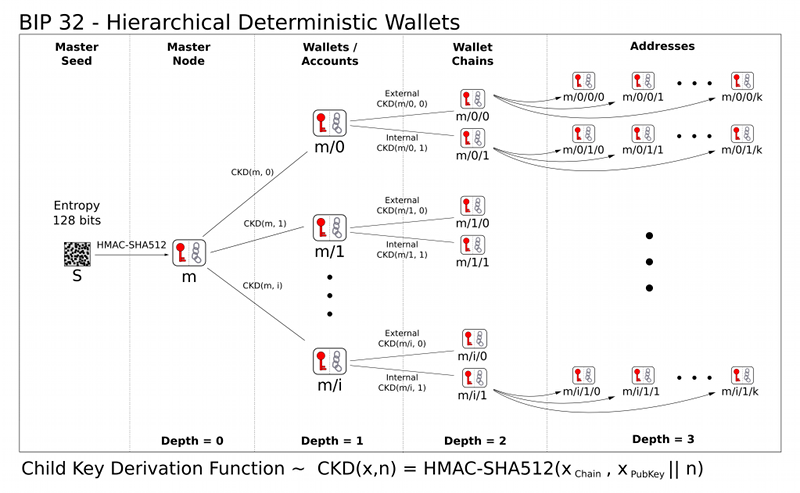 HD Wallets